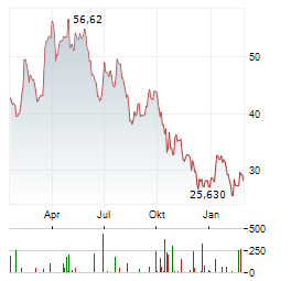 MODIVO Aktie Chart 1 Jahr