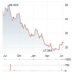 MODIVO Aktie Chart 1 Jahr