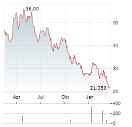 MODIVO Aktie Chart 1 Jahr