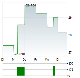 MODIVO Aktie 5-Tage-Chart