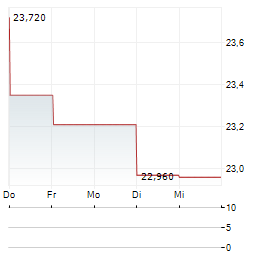MODIVO Aktie 5-Tage-Chart