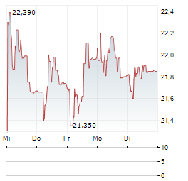 MODIVO Aktie 5-Tage-Chart