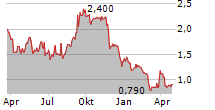 MODULAR MEDICAL INC Chart 1 Jahr