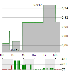 MODULAR MEDICAL Aktie 5-Tage-Chart