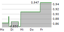 MODULAR MEDICAL INC 5-Tage-Chart