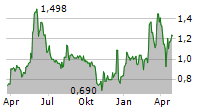 MODULIGHT OYJ Chart 1 Jahr