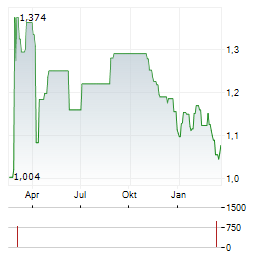 MODULIGHT Aktie Chart 1 Jahr