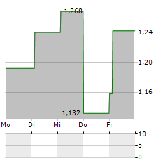 MODULIGHT Aktie 5-Tage-Chart