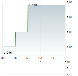 MODULIGHT Aktie 5-Tage-Chart