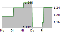 MODULIGHT OYJ 5-Tage-Chart