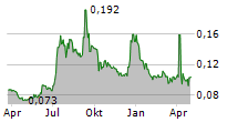 MODUS THERAPEUTICS HOLDING AB Chart 1 Jahr