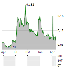 MODUS THERAPEUTICS Aktie Chart 1 Jahr