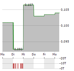 MODUS THERAPEUTICS Aktie 5-Tage-Chart