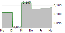 MODUS THERAPEUTICS HOLDING AB 5-Tage-Chart