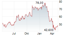 MOELIS & COMPANY Chart 1 Jahr