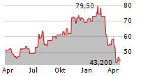 MOELIS & COMPANY Chart 1 Jahr