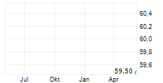 MOELIS & COMPANY Chart 1 Jahr
