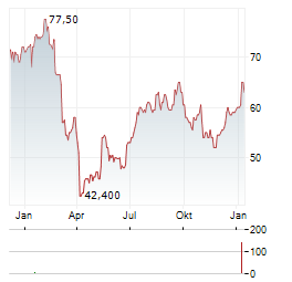 MOELIS & CO Aktie Chart 1 Jahr