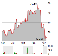 MOELIS & CO Aktie Chart 1 Jahr