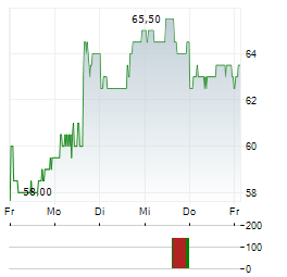 MOELIS & CO Aktie 5-Tage-Chart