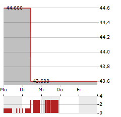 MOELIS & CO Aktie 5-Tage-Chart