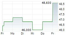 MOELIS & COMPANY 5-Tage-Chart