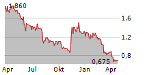 MOGO INC Chart 1 Jahr