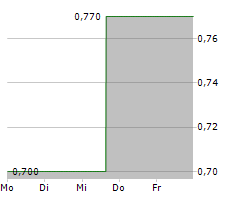 MOGO INC Chart 1 Jahr