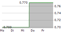 MOGO INC 5-Tage-Chart