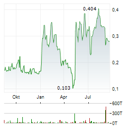 MOGOTES METALS Aktie Chart 1 Jahr