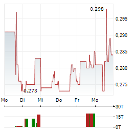 MOGOTES METALS Aktie 5-Tage-Chart