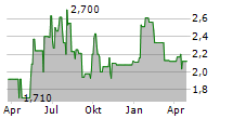 MOGU INC ADR Chart 1 Jahr