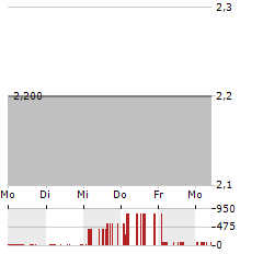 MOGU Aktie 5-Tage-Chart