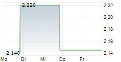 MOGU INC ADR 5-Tage-Chart