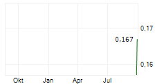 MOGUL MOUNTAIN VENTURES CORPORATION Chart 1 Jahr