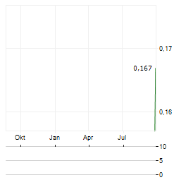 MOGUL MOUNTAIN VENTURES Aktie Chart 1 Jahr