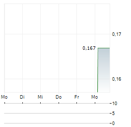 MOGUL MOUNTAIN VENTURES Aktie 5-Tage-Chart