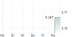 MOGUL MOUNTAIN VENTURES CORPORATION 5-Tage-Chart