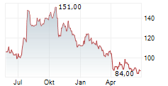 MOHAWK INDUSTRIES INC Chart 1 Jahr