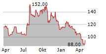 MOHAWK INDUSTRIES INC Chart 1 Jahr