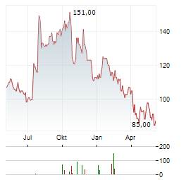 MOHAWK INDUSTRIES Aktie Chart 1 Jahr