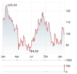 MOHAWK INDUSTRIES Aktie Chart 1 Jahr