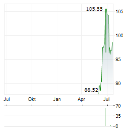 MOHAWK INDUSTRIES Aktie Chart 1 Jahr