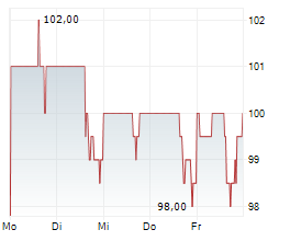 MOHAWK INDUSTRIES INC Chart 1 Jahr