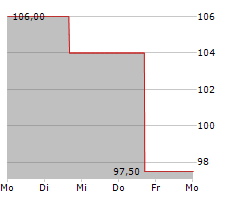 MOHAWK INDUSTRIES INC Chart 1 Jahr