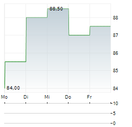 MOHAWK INDUSTRIES Aktie 5-Tage-Chart