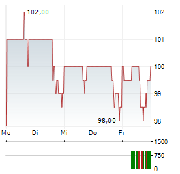MOHAWK INDUSTRIES Aktie 5-Tage-Chart