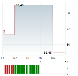 MOHAWK INDUSTRIES Aktie 5-Tage-Chart