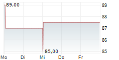 MOHAWK INDUSTRIES INC 5-Tage-Chart