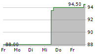 MOHAWK INDUSTRIES INC 5-Tage-Chart